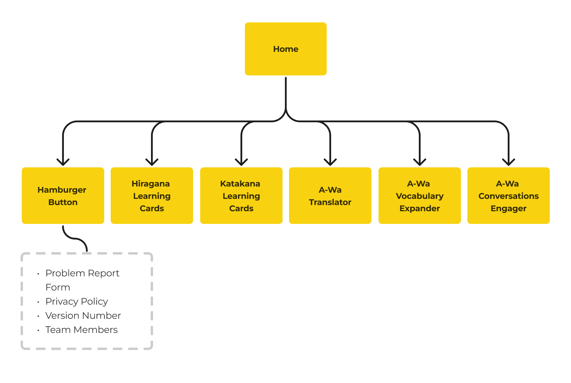 Information Architecture