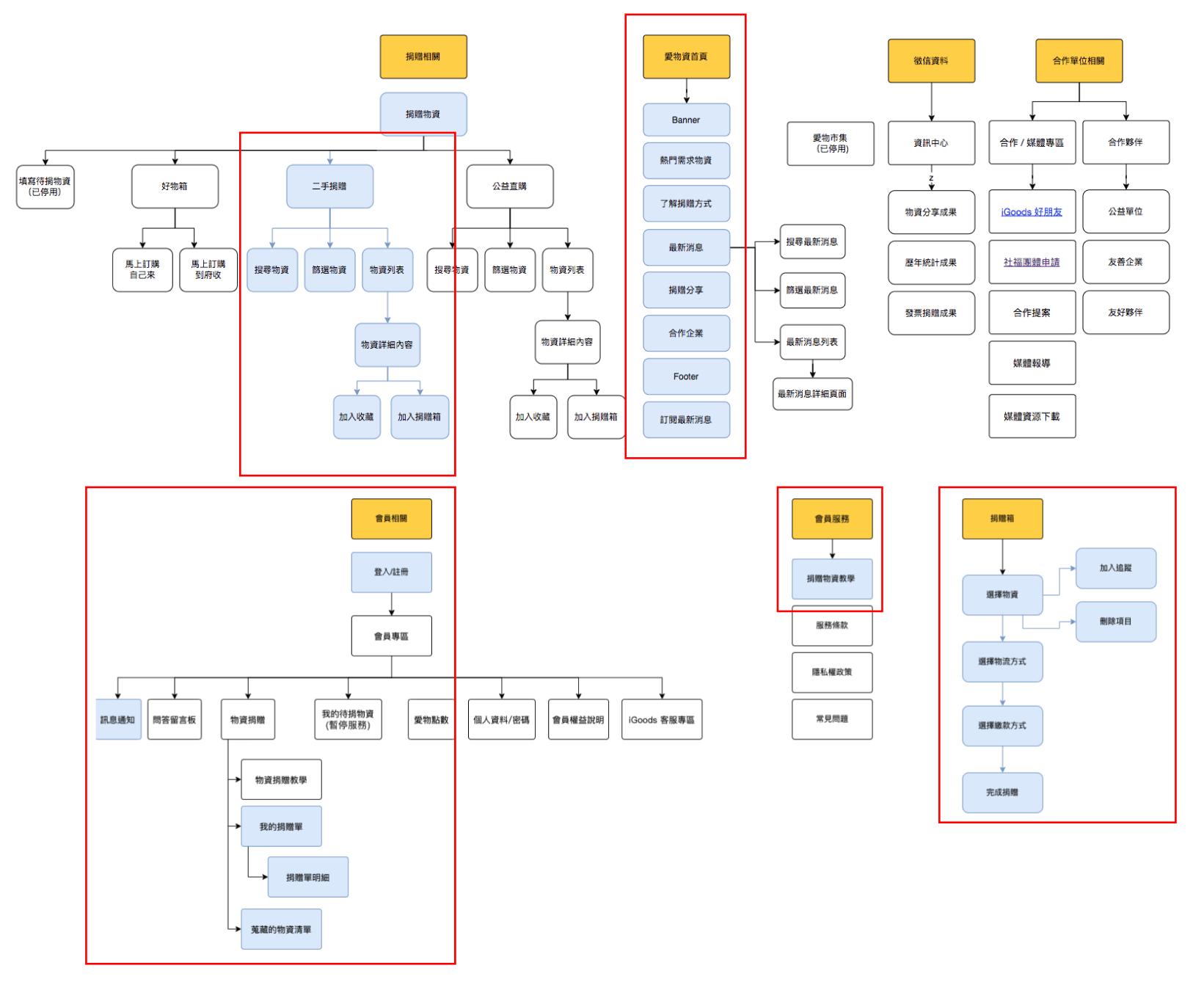 Information Architecture