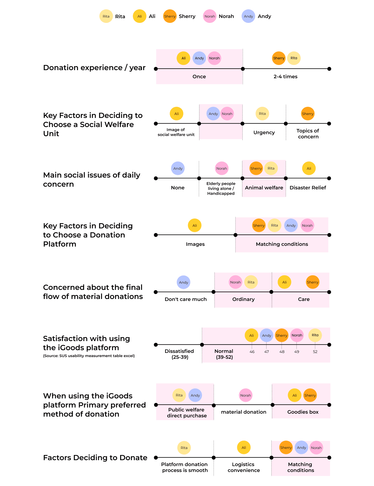 Interview Findings